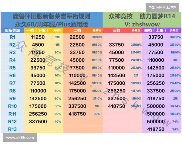 魔兽世界怀旧服等级查询攻略